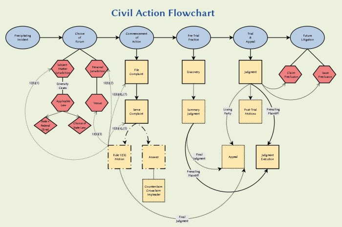 Flowchart civil case process procedure litigation thai