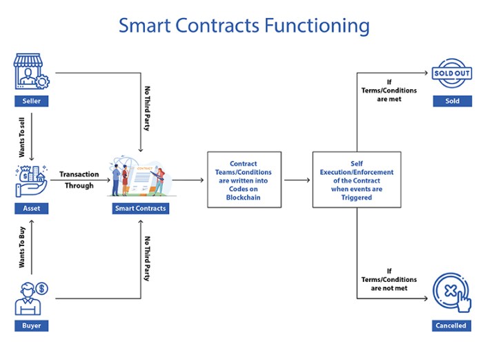 Hukum Kontrak Pintar (Smart Contract): Penerapan Teknologi Blockchain dalam Hukum Perjanjian