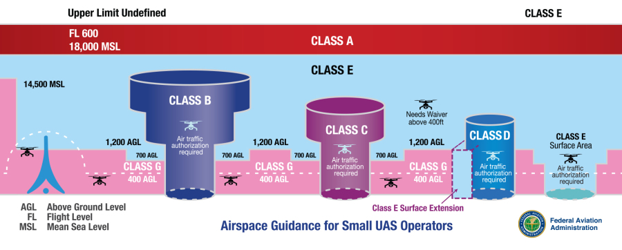 Airspace classes uas fly drone uncontrolled airports faa classification operators regulation drones guidance vfr agl altitudes areas traffic aeronautical suas